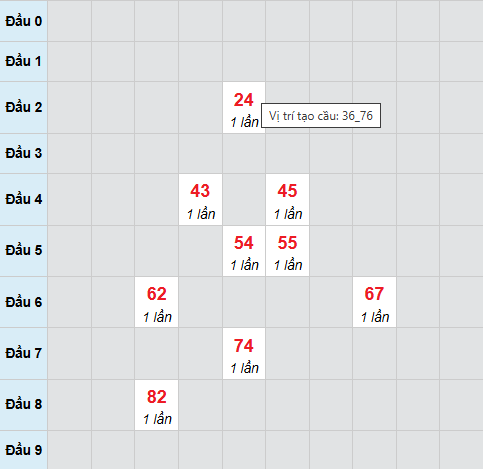 Bạch thủ lô xổ số Thừa Thiên Huế 9/3/2026