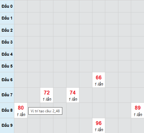 Cầu bạch thủ Phú Yên ngày 9/3/2026