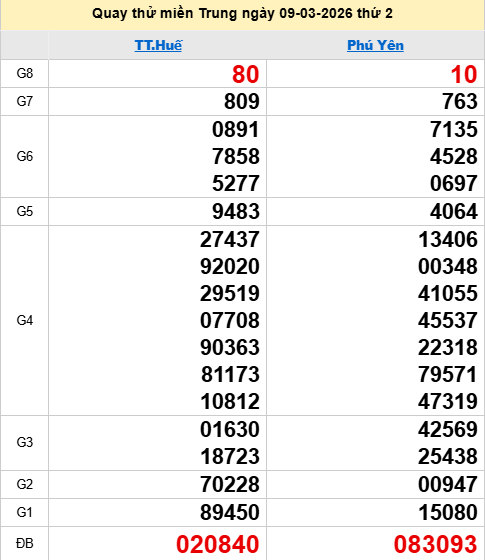 Quay thử XSMT 9/3/2026 thử vận may trúng lớn