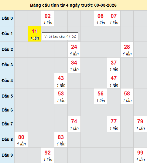 Cầu bạch thủ Miền Bắc chạy 3 ngày tính đến 9/3/2026