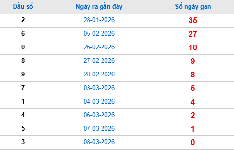 Thống kê đầu giải đặc biệt lâu chưa về tính đến hôm nay 9/3/2026