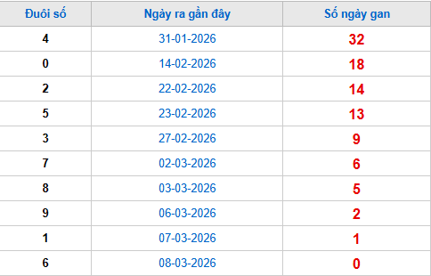 TK đuôi giải đặc biệt lâu chưa về tính đến 9/3