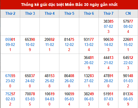Thống kê GĐB đã về trong 30 ngày gần nhất