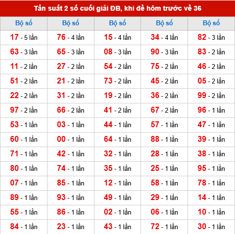 TK tần suất 2 số cuối giải ĐB đã về, khi hôm trước đề về 36