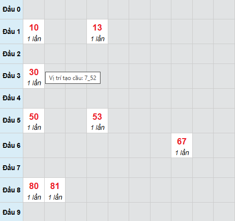 Cầu bạch thủ Bến Tre 10/3/2026