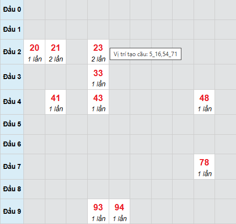Cầu bạch thủ Vũng Tàu 10/3/2026