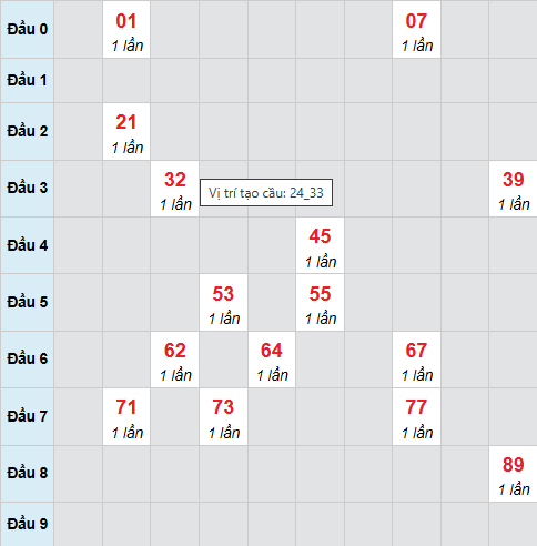 Cầu bạch thủ Đồng Nai 11/3/2026