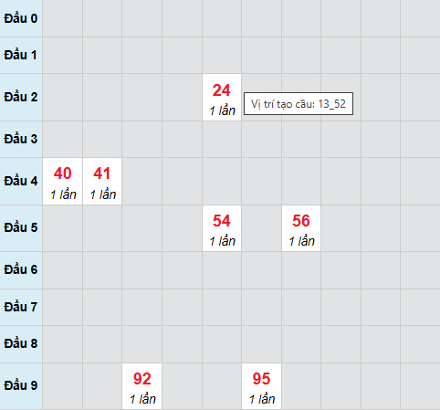 Bạch thủ xổ số Đắc Lắc 10/3/2026