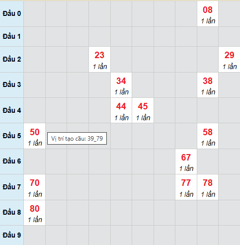 Cầu bạch thủ XSBTH 12/3/2026