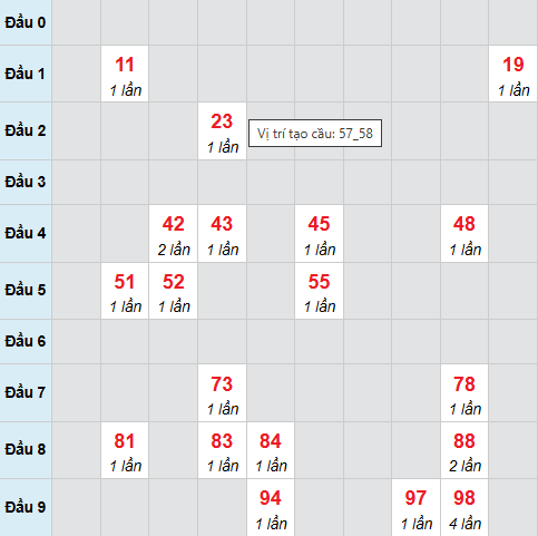 Bạch thủ lô xổ số Gia Lai 13/3/2026