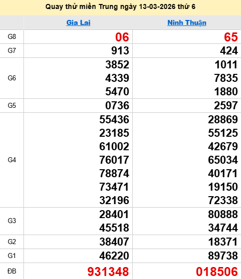 Quay thử XSMT 13/3/2026 thử vận may trúng lớn