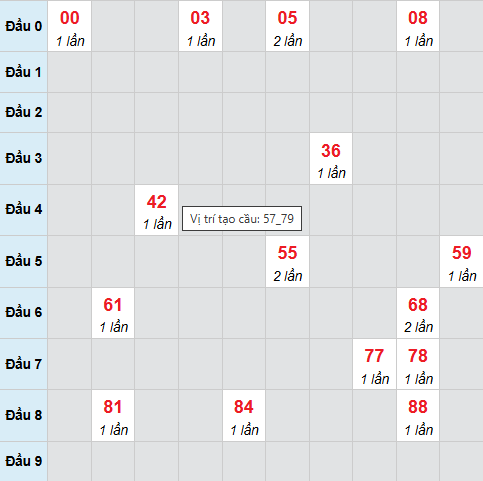 Bạch thủ lô xổ số Bình Định 12/3/2026