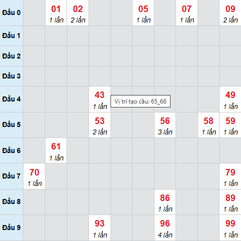 Cầu bạch thủ Quảng Trị ngày 12/3/2026