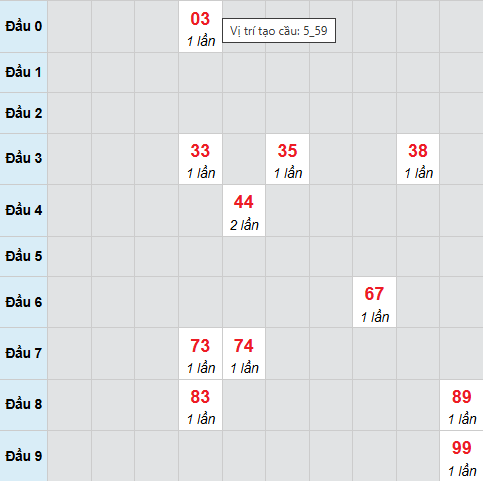 Cầu bạch thủ Trà Vinh 13/3/2026