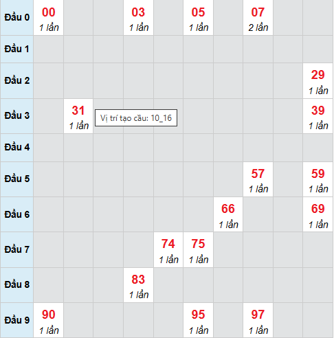 Cầu bạch thủ Vĩnh Long 13/3/2026