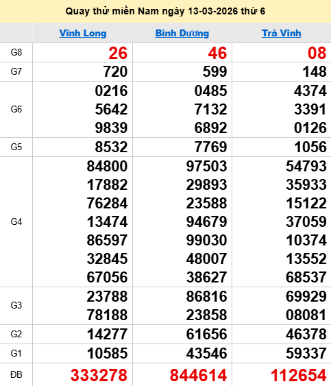 Quay thử XSMN 13/3/2026 thử vận may trúng lớn