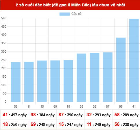 TK giải đặc biệt lâu chưa xuất hiện nhất tính đến ngày 13/3/2026