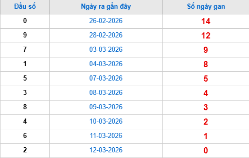 Thống kê đầu giải đặc biệt lâu chưa về tính đến hôm nay 13/3/2026