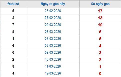 TK đuôi giải đặc biệt lâu chưa về tính đến 13/3