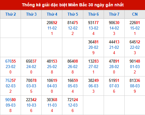 Thống kê GĐB đã về trong 30 ngày gần nhất