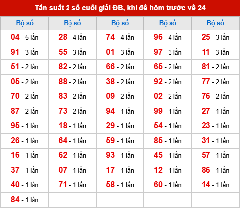 TK tần suất 2 số cuối giải ĐB đã về, khi hôm trước đề về 24