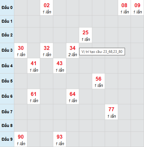 Cầu bạch thủ Bình Phước 14/3/2026