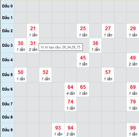 Cầu bạch thủ Long An 14/3/2026