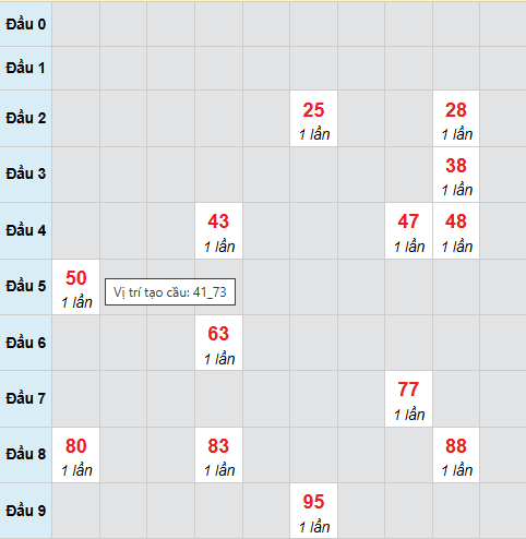 Cầu bạch thủ Hồ Chí Minh 14/3/2026
