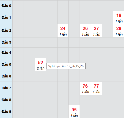 Bạch thủ lô xổ số Đà Nẵng 14/3/2026
