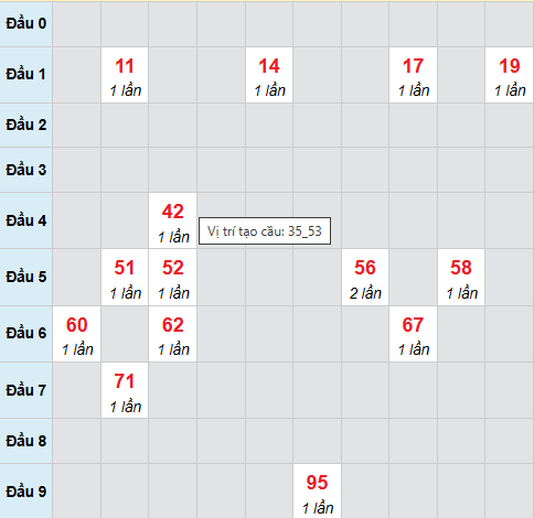 Cầu bạch thủ Đắc Nông 14/3/2026