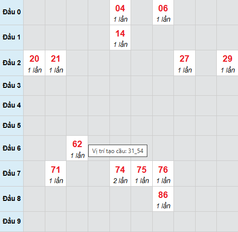 Cầu bạch thủ Đà Lạt 15/3/2026