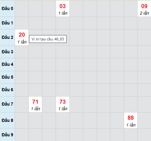 Cầu bạch thủ Kiên Giang 15/3/2026