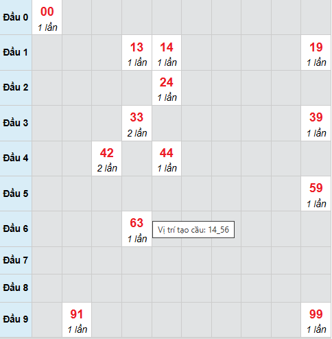 Cầu bạch thủ Tiền Giang 15/3/2026