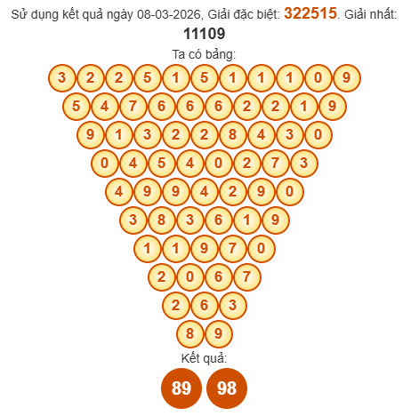 Soi cầu Pascal XSKG 15/3/2026