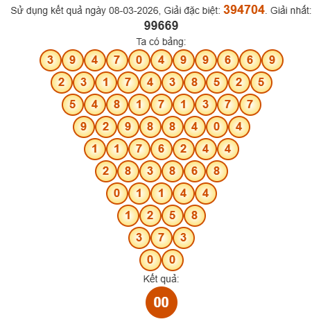 Soi cầu Pascal XSTG 15/3/2026