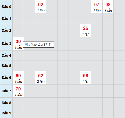 Bạch thủ lô xổ số Khánh Hòa 15/3/2026