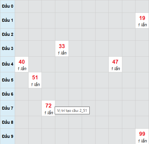 Cầu bạch thủ Bạc Liêu 17/3/2026