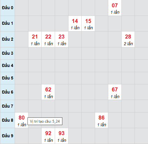 Cầu bạch thủ Vũng Tàu 17/3/2026