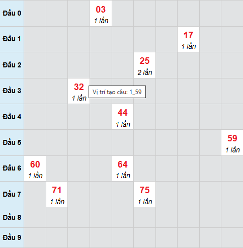 Cầu bạch thủ CT 18/3/2026
