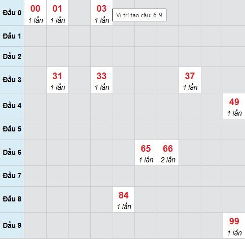 Bạch thủ lô xổ số Đà Nẵng 18/3/2026