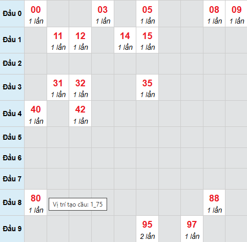 Cầu bạch thủ Bình Dương 20/3/2026