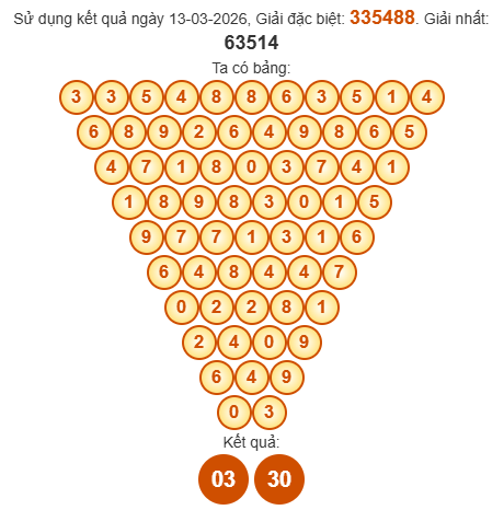 Soi cầu Pascal XSBD 20/3/2026