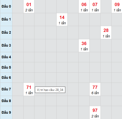 Bạch thủ lô xổ số Gia Lai 20/3/2026