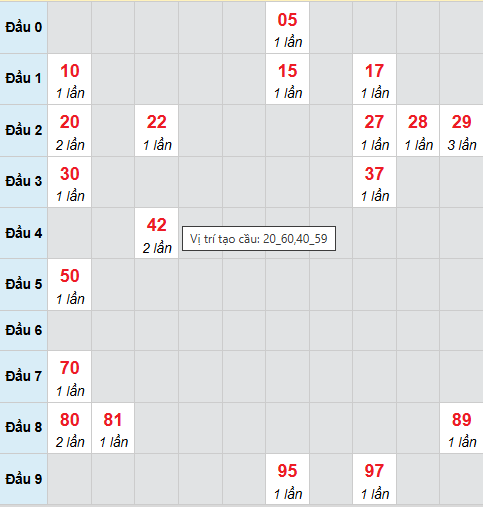 Cầu bạch thủ XSBTH 19/3/2026