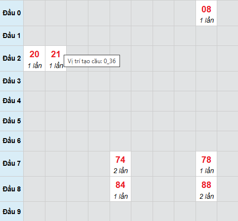 Bạch thủ lô xổ số Bình Định 19/3/2026