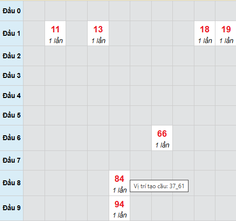 Bạch thủ lô xổ số Đà Nẵng 21/3/2026