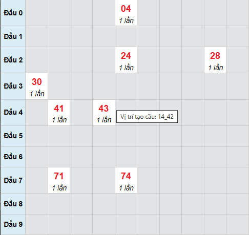 Cầu bạch thủ Bình Phước 21/3/2026 Cầu bạch thủ Bình Phước 21/3/2026