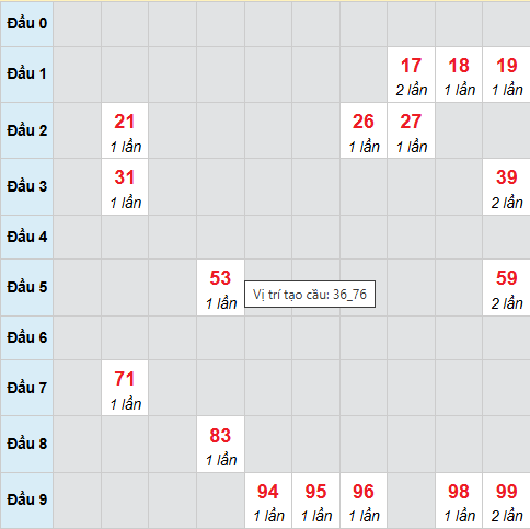 Cầu bạch thủ Long An 21/3/2026 Cầu bạch thủ Long An 21/3/2026