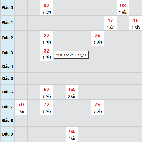 Cầu bạch thủ Hồ Chí Minh 21/3/2026 Cầu bạch thủ Hồ Chí Minh 21/3/2026