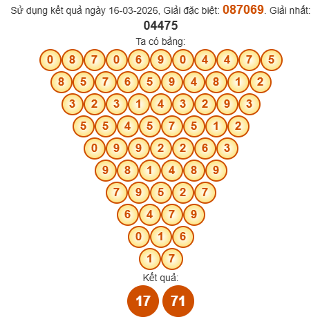 Soi cầu Pascal XSHCM 21/3/2026 Soi cầu Pascal XSHCM 21/3/2026